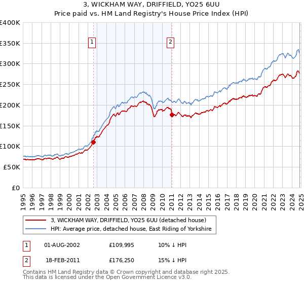 3, WICKHAM WAY, DRIFFIELD, YO25 6UU: Price paid vs HM Land Registry's House Price Index