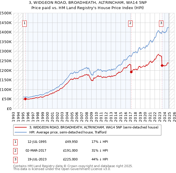 3, WIDGEON ROAD, BROADHEATH, ALTRINCHAM, WA14 5NP: Price paid vs HM Land Registry's House Price Index