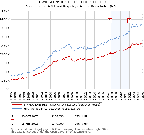 3, WIDGEONS REST, STAFFORD, ST16 1FU: Price paid vs HM Land Registry's House Price Index