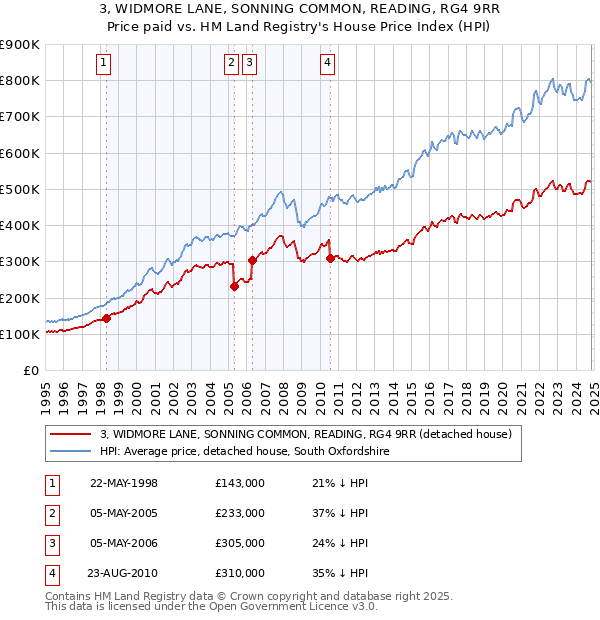 3, WIDMORE LANE, SONNING COMMON, READING, RG4 9RR: Price paid vs HM Land Registry's House Price Index