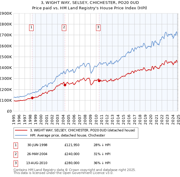 3, WIGHT WAY, SELSEY, CHICHESTER, PO20 0UD: Price paid vs HM Land Registry's House Price Index