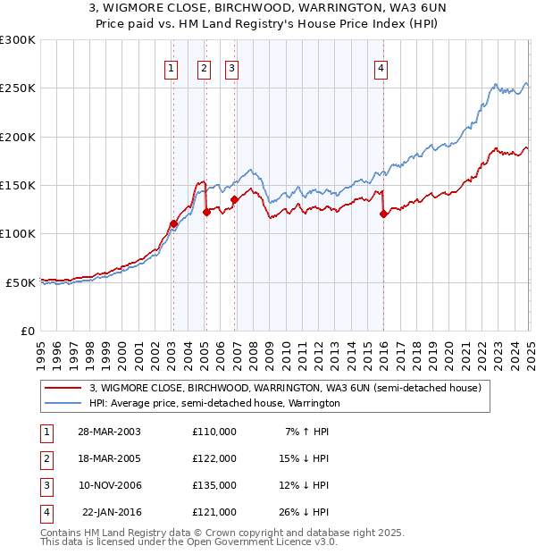 3, WIGMORE CLOSE, BIRCHWOOD, WARRINGTON, WA3 6UN: Price paid vs HM Land Registry's House Price Index