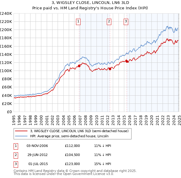 3, WIGSLEY CLOSE, LINCOLN, LN6 3LD: Price paid vs HM Land Registry's House Price Index