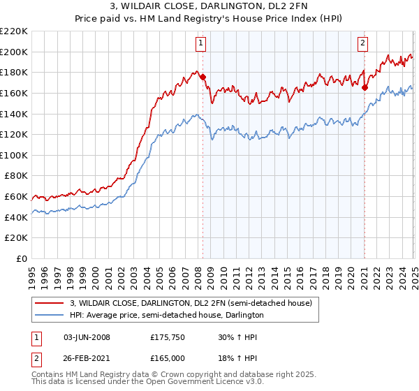 3, WILDAIR CLOSE, DARLINGTON, DL2 2FN: Price paid vs HM Land Registry's House Price Index