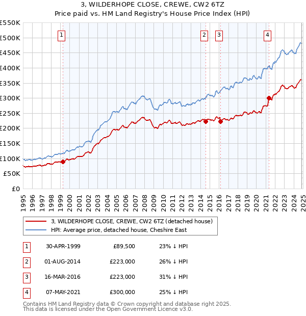 3, WILDERHOPE CLOSE, CREWE, CW2 6TZ: Price paid vs HM Land Registry's House Price Index