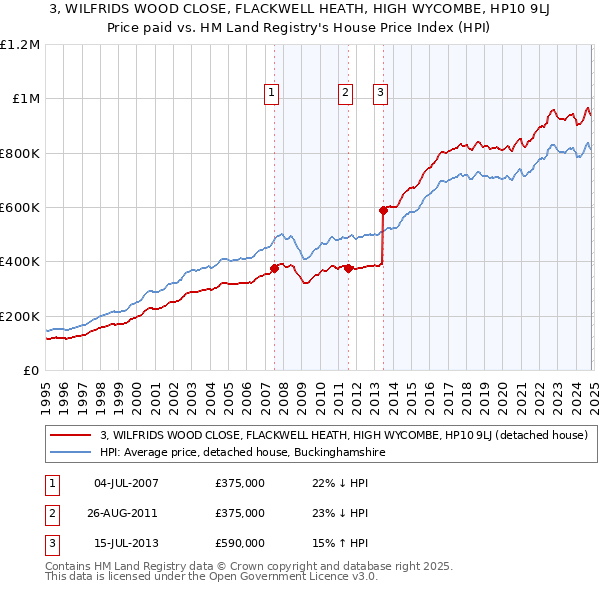 3, WILFRIDS WOOD CLOSE, FLACKWELL HEATH, HIGH WYCOMBE, HP10 9LJ: Price paid vs HM Land Registry's House Price Index