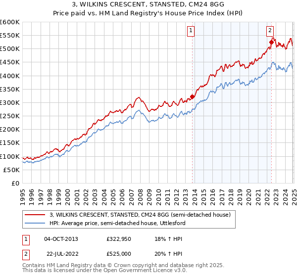 3, WILKINS CRESCENT, STANSTED, CM24 8GG: Price paid vs HM Land Registry's House Price Index