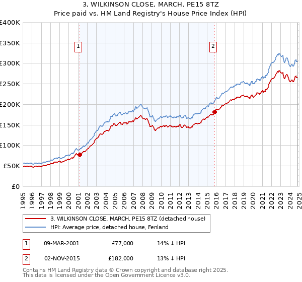 3, WILKINSON CLOSE, MARCH, PE15 8TZ: Price paid vs HM Land Registry's House Price Index