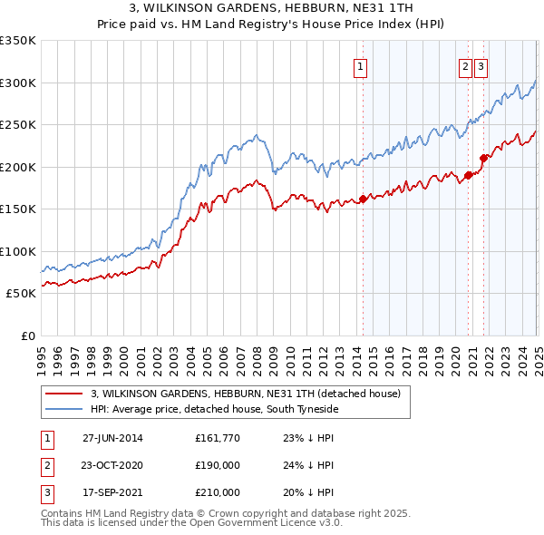 3, WILKINSON GARDENS, HEBBURN, NE31 1TH: Price paid vs HM Land Registry's House Price Index