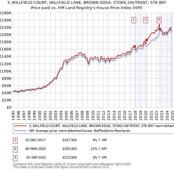 3, WILLFIELD COURT, WILLFIELD LANE, BROWN EDGE, STOKE-ON-TRENT, ST6 8RY: Price paid vs HM Land Registry's House Price Index