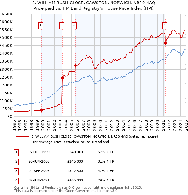 3, WILLIAM BUSH CLOSE, CAWSTON, NORWICH, NR10 4AQ: Price paid vs HM Land Registry's House Price Index