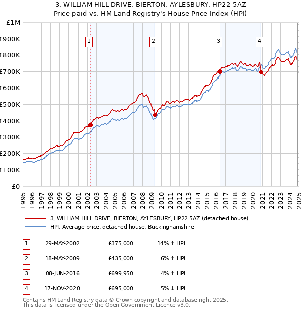 3, WILLIAM HILL DRIVE, BIERTON, AYLESBURY, HP22 5AZ: Price paid vs HM Land Registry's House Price Index