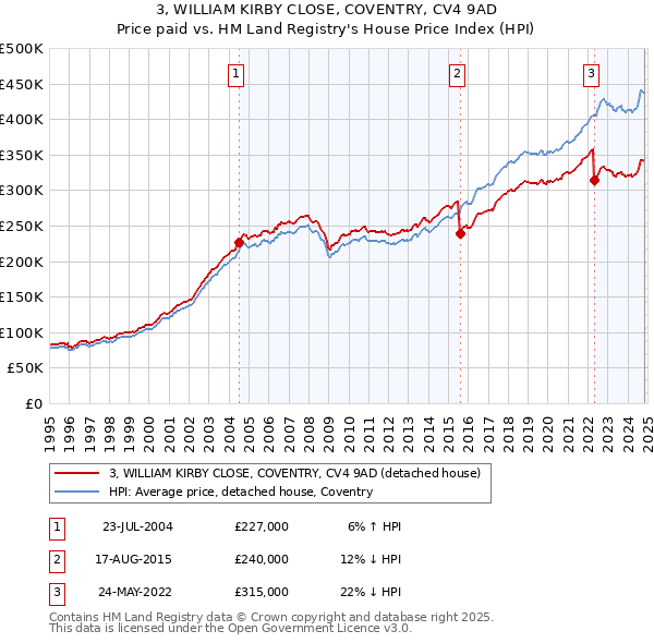 3, WILLIAM KIRBY CLOSE, COVENTRY, CV4 9AD: Price paid vs HM Land Registry's House Price Index