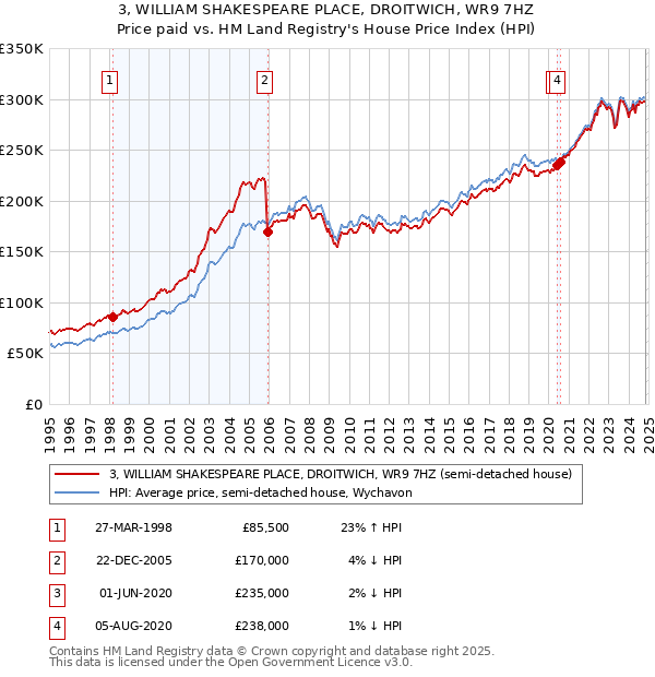 3, WILLIAM SHAKESPEARE PLACE, DROITWICH, WR9 7HZ: Price paid vs HM Land Registry's House Price Index