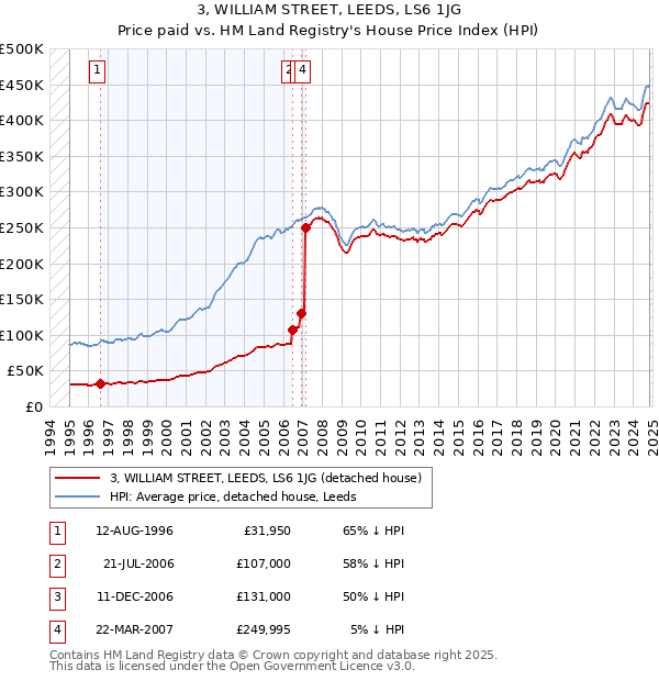 3, WILLIAM STREET, LEEDS, LS6 1JG: Price paid vs HM Land Registry's House Price Index