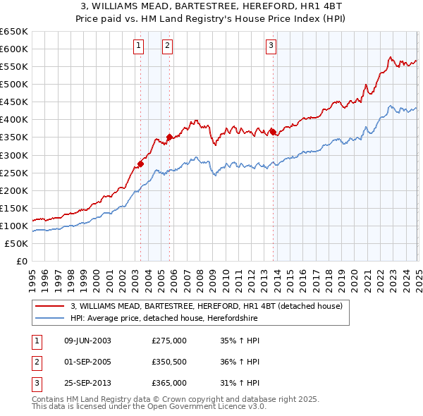 3, WILLIAMS MEAD, BARTESTREE, HEREFORD, HR1 4BT: Price paid vs HM Land Registry's House Price Index