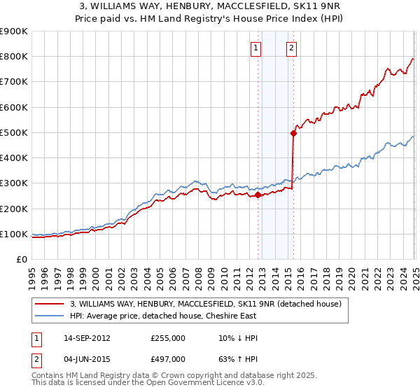 3, WILLIAMS WAY, HENBURY, MACCLESFIELD, SK11 9NR: Price paid vs HM Land Registry's House Price Index