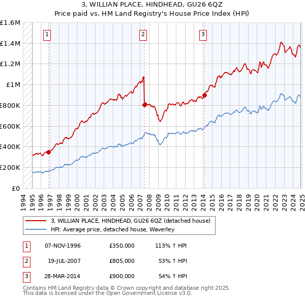 3, WILLIAN PLACE, HINDHEAD, GU26 6QZ: Price paid vs HM Land Registry's House Price Index