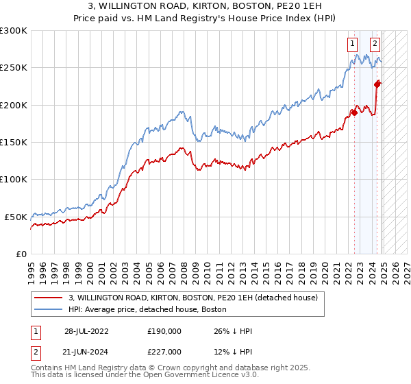 3, WILLINGTON ROAD, KIRTON, BOSTON, PE20 1EH: Price paid vs HM Land Registry's House Price Index