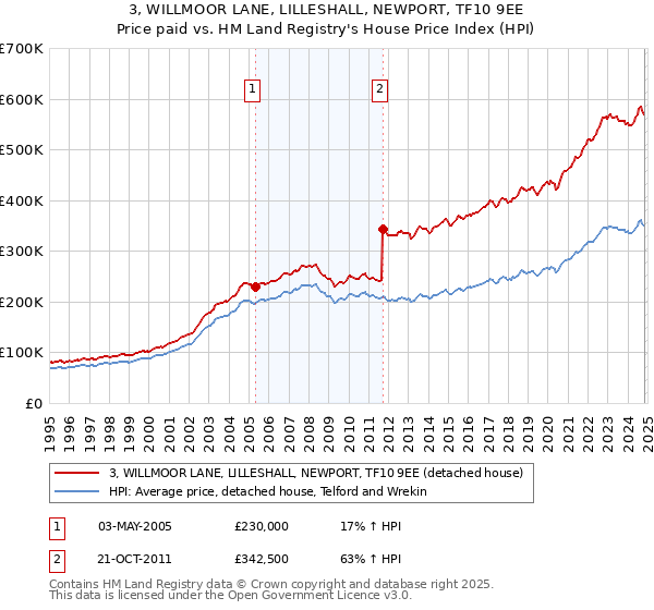 3, WILLMOOR LANE, LILLESHALL, NEWPORT, TF10 9EE: Price paid vs HM Land Registry's House Price Index