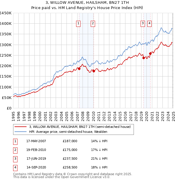 3, WILLOW AVENUE, HAILSHAM, BN27 1TH: Price paid vs HM Land Registry's House Price Index