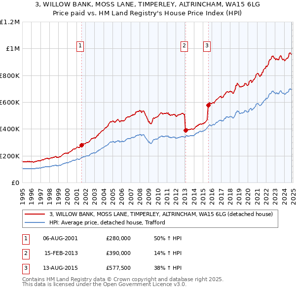 3, WILLOW BANK, MOSS LANE, TIMPERLEY, ALTRINCHAM, WA15 6LG: Price paid vs HM Land Registry's House Price Index