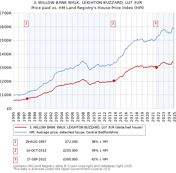 3, WILLOW BANK WALK, LEIGHTON BUZZARD, LU7 3UR: Price paid vs HM Land Registry's House Price Index