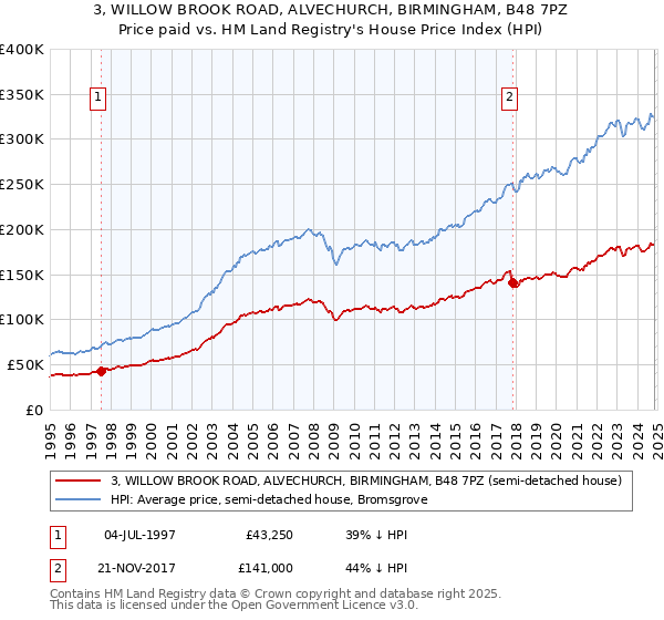 3, WILLOW BROOK ROAD, ALVECHURCH, BIRMINGHAM, B48 7PZ: Price paid vs HM Land Registry's House Price Index