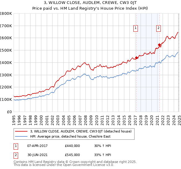 3, WILLOW CLOSE, AUDLEM, CREWE, CW3 0JT: Price paid vs HM Land Registry's House Price Index