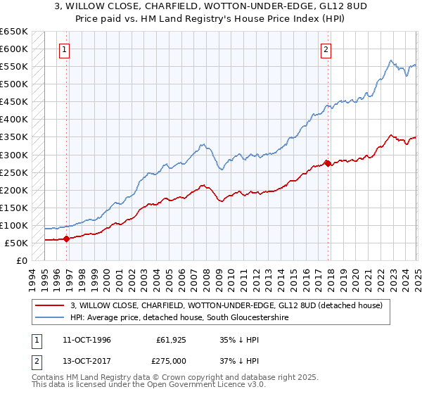 3, WILLOW CLOSE, CHARFIELD, WOTTON-UNDER-EDGE, GL12 8UD: Price paid vs HM Land Registry's House Price Index