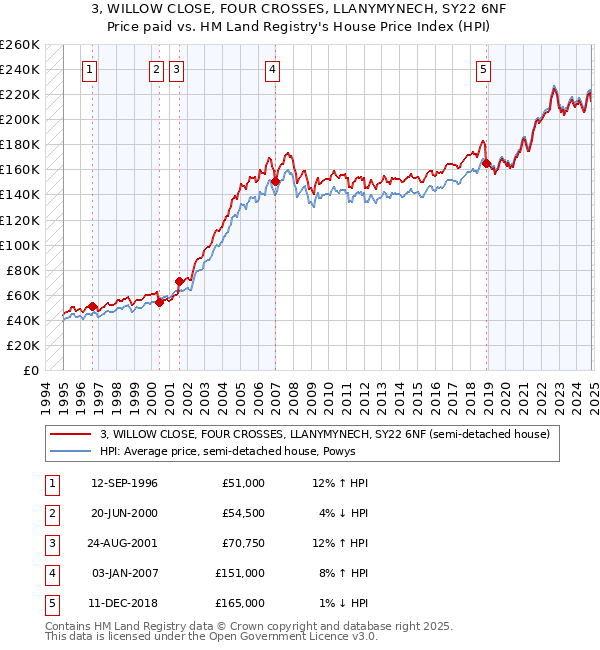 3, WILLOW CLOSE, FOUR CROSSES, LLANYMYNECH, SY22 6NF: Price paid vs HM Land Registry's House Price Index