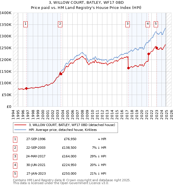 3, WILLOW COURT, BATLEY, WF17 0BD: Price paid vs HM Land Registry's House Price Index