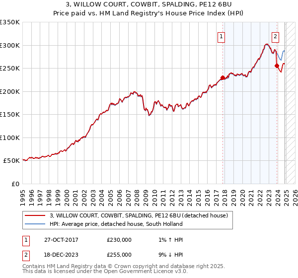 3, WILLOW COURT, COWBIT, SPALDING, PE12 6BU: Price paid vs HM Land Registry's House Price Index