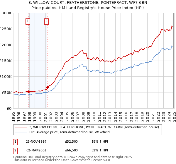 3, WILLOW COURT, FEATHERSTONE, PONTEFRACT, WF7 6BN: Price paid vs HM Land Registry's House Price Index