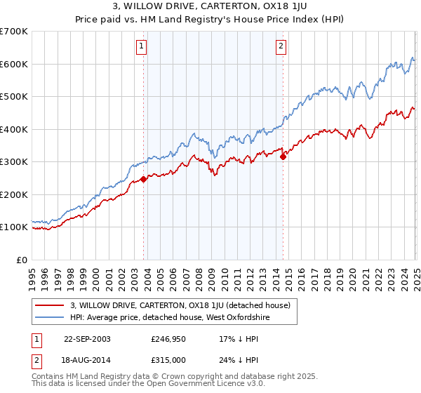 3, WILLOW DRIVE, CARTERTON, OX18 1JU: Price paid vs HM Land Registry's House Price Index