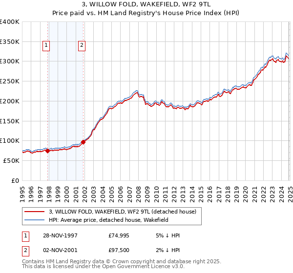 3, WILLOW FOLD, WAKEFIELD, WF2 9TL: Price paid vs HM Land Registry's House Price Index