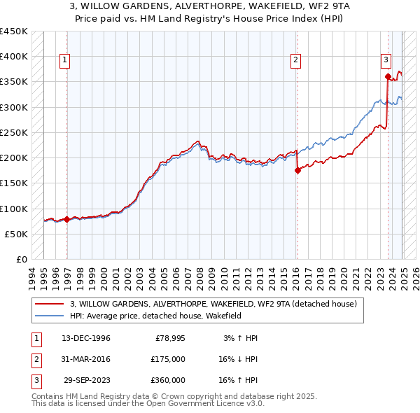 3, WILLOW GARDENS, ALVERTHORPE, WAKEFIELD, WF2 9TA: Price paid vs HM Land Registry's House Price Index