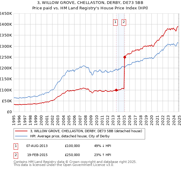 3, WILLOW GROVE, CHELLASTON, DERBY, DE73 5BB: Price paid vs HM Land Registry's House Price Index