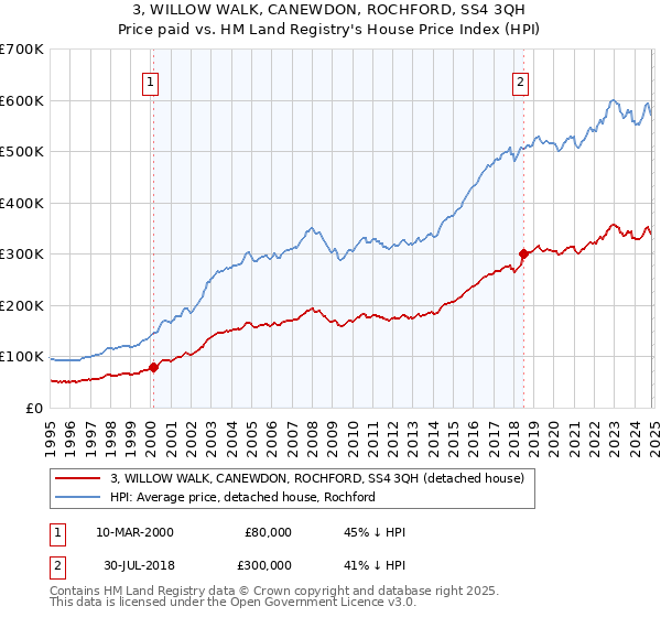 3, WILLOW WALK, CANEWDON, ROCHFORD, SS4 3QH: Price paid vs HM Land Registry's House Price Index