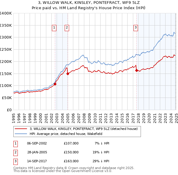 3, WILLOW WALK, KINSLEY, PONTEFRACT, WF9 5LZ: Price paid vs HM Land Registry's House Price Index