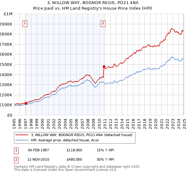 3, WILLOW WAY, BOGNOR REGIS, PO21 4NA: Price paid vs HM Land Registry's House Price Index