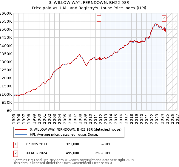 3, WILLOW WAY, FERNDOWN, BH22 9SR: Price paid vs HM Land Registry's House Price Index