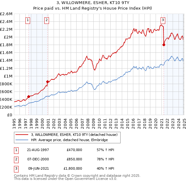 3, WILLOWMERE, ESHER, KT10 9TY: Price paid vs HM Land Registry's House Price Index