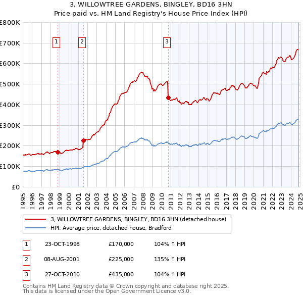 3, WILLOWTREE GARDENS, BINGLEY, BD16 3HN: Price paid vs HM Land Registry's House Price Index