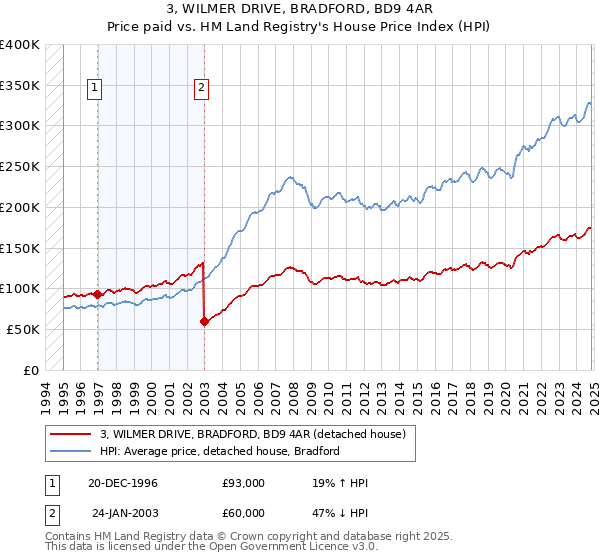 3, WILMER DRIVE, BRADFORD, BD9 4AR: Price paid vs HM Land Registry's House Price Index