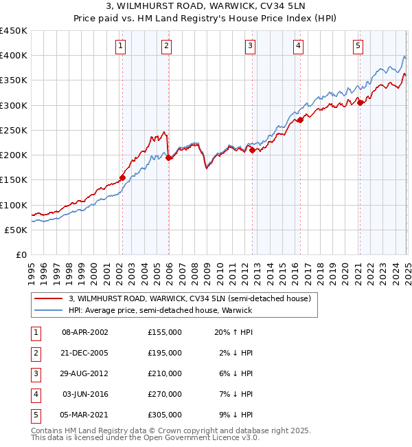 3, WILMHURST ROAD, WARWICK, CV34 5LN: Price paid vs HM Land Registry's House Price Index