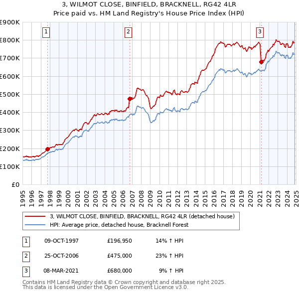 3, WILMOT CLOSE, BINFIELD, BRACKNELL, RG42 4LR: Price paid vs HM Land Registry's House Price Index