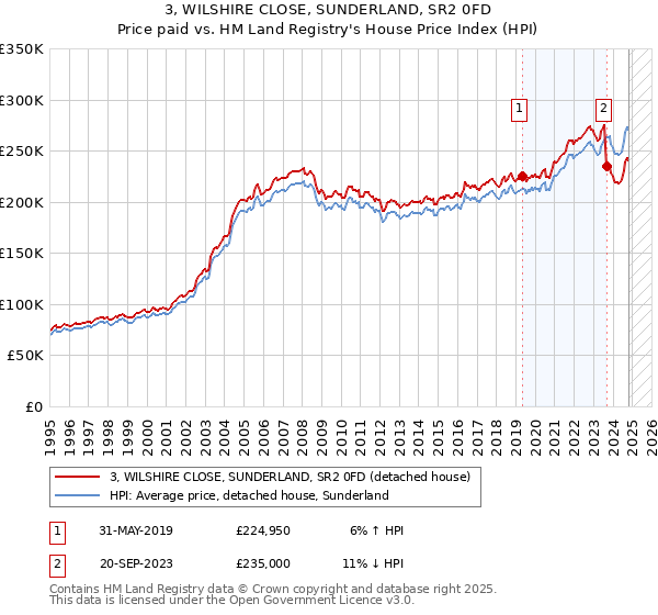 3, WILSHIRE CLOSE, SUNDERLAND, SR2 0FD: Price paid vs HM Land Registry's House Price Index