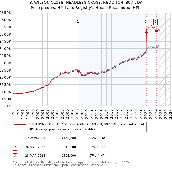 3, WILSON CLOSE, HEADLESS CROSS, REDDITCH, B97 5DY: Price paid vs HM Land Registry's House Price Index