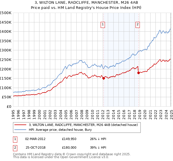 3, WILTON LANE, RADCLIFFE, MANCHESTER, M26 4AB: Price paid vs HM Land Registry's House Price Index